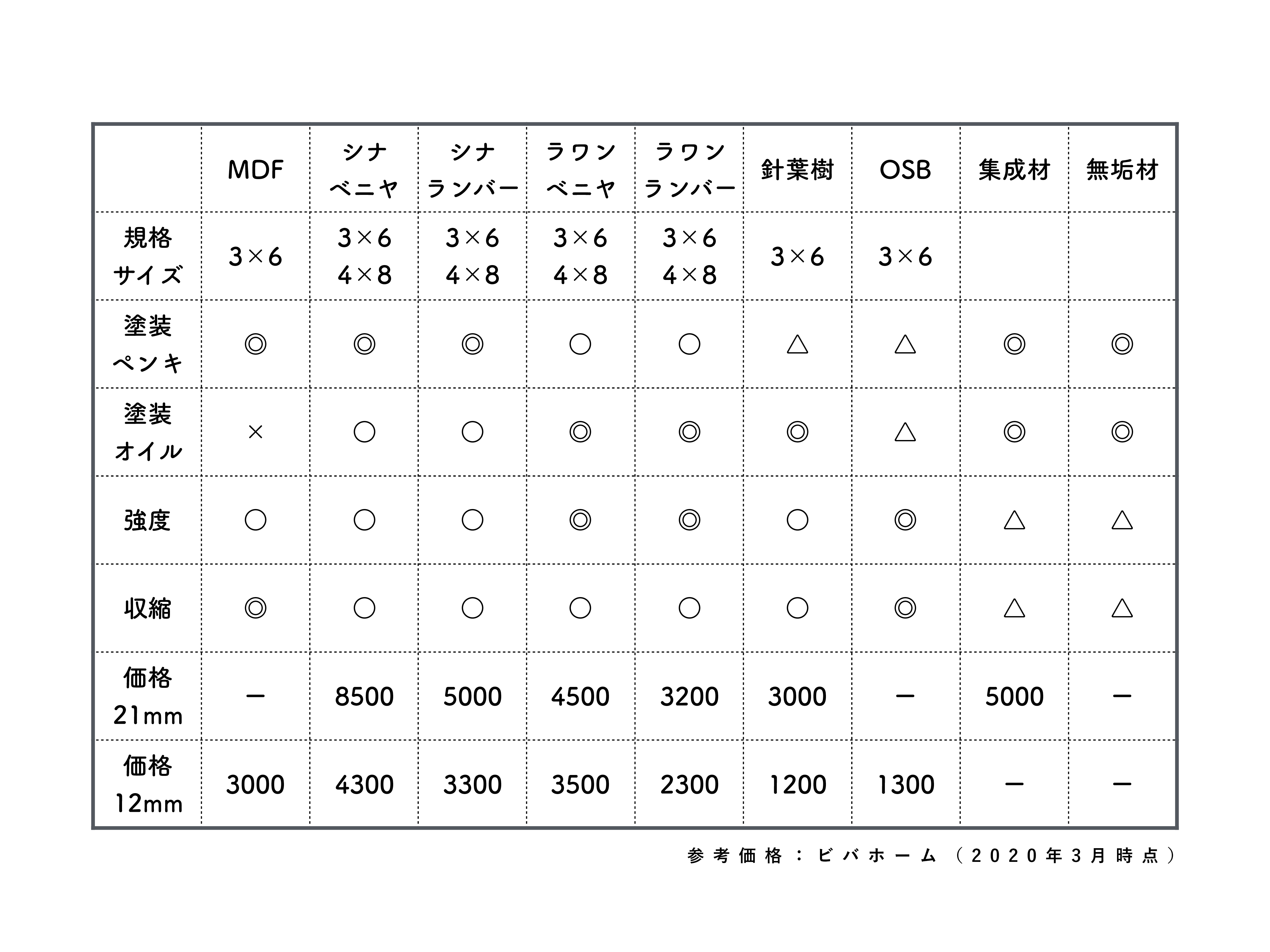 合板の選び方チャート